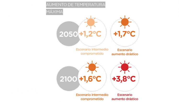 Aumento de temperatura máxima a 2050 y 2100