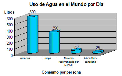 Resultado de imagen para graficas del consumo de agua en el mundo