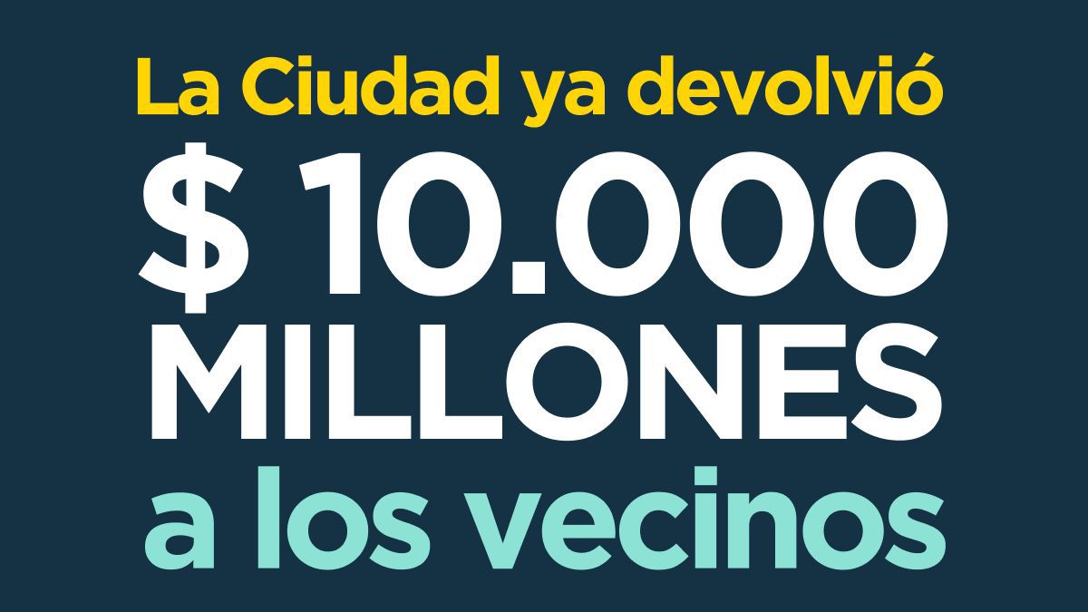 La imagen tiene un texto que dice La Ciudad devolvió diez mil millones a los vecinos