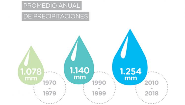 Aumento de precipitaciones entre 1970-2018. PAC 2050.
