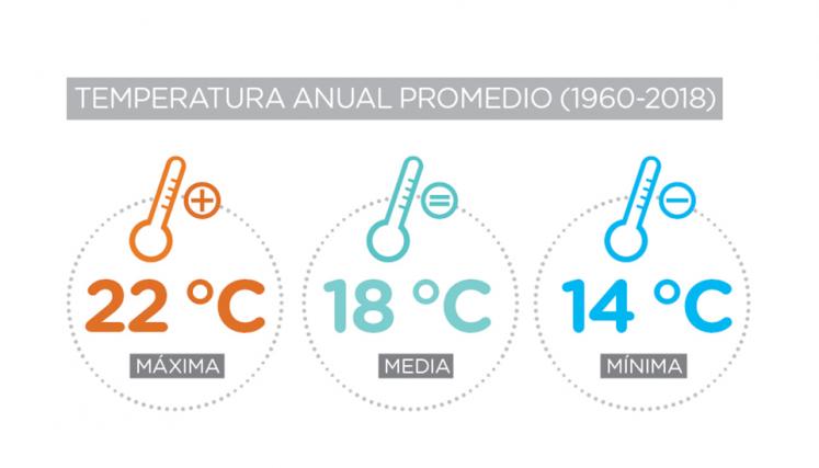 Temperatura anual promedio entre 1960 y 2018