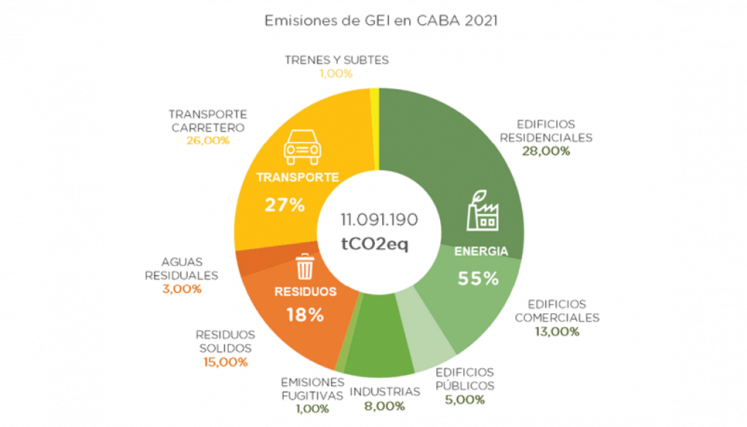 Gráfico de Emisiones de gases de efecto invernadero por sector.