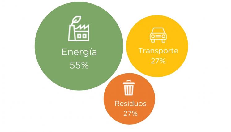Porcentaje de emisiones por sector. Energía 55%, Transporte 27% y Residuos 18%