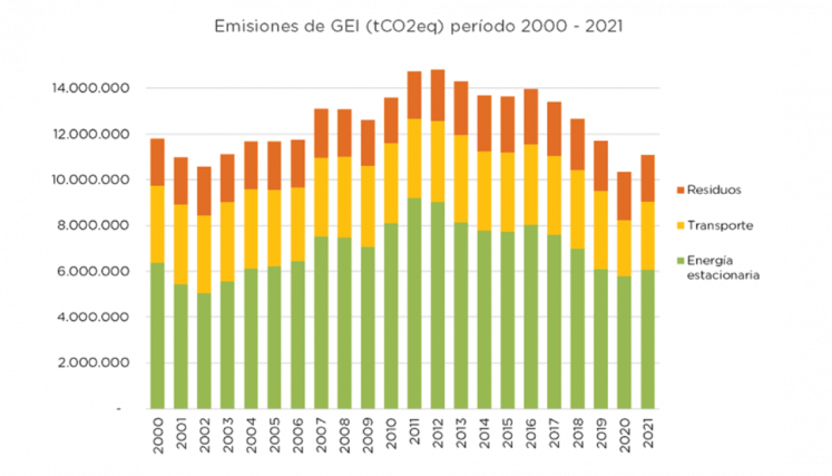 Aca se puede ver la evolución histórica de emisiones de gases de efecto invernadero en la ciudad.