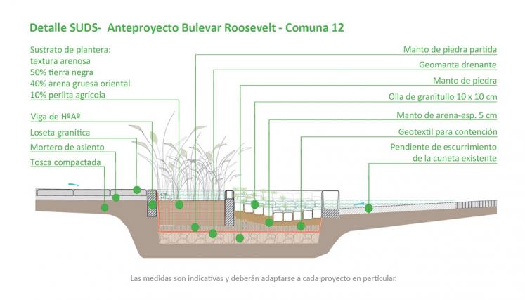 Detalle SUDS - Anteproyecto Bulevar Roosvelt (Comuna 12)