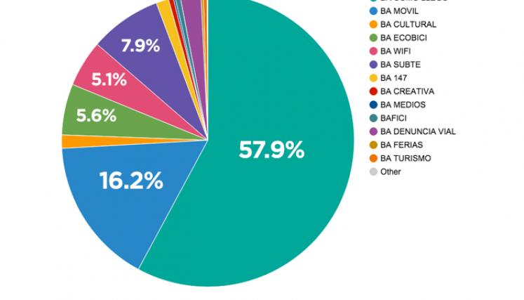 El ranking de descargas de las apps porteñas. Imagen: web/GCBA. Fuente: Modernización/GCBA.